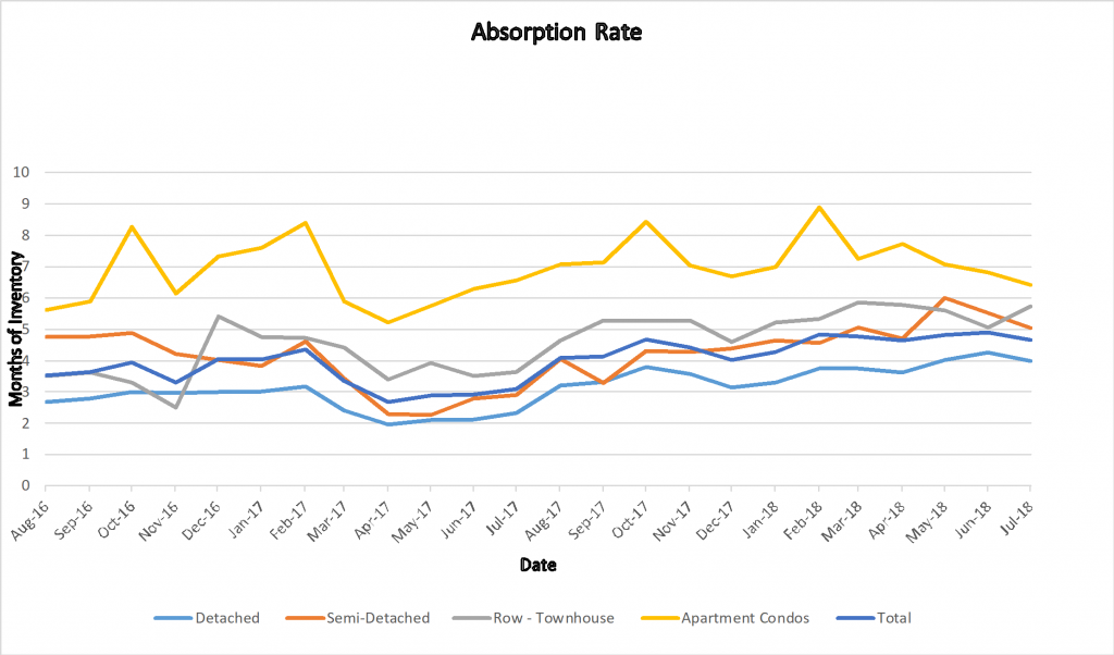 Calgary Real Estate Absorption Rate
