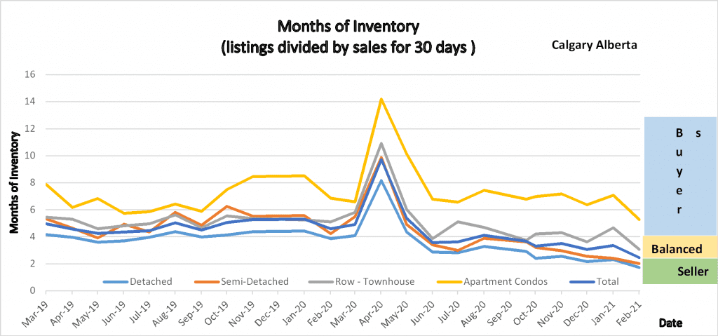 2 year trend of Months of Inventory for the Calgary Real Estate market for all Housing Sectors.