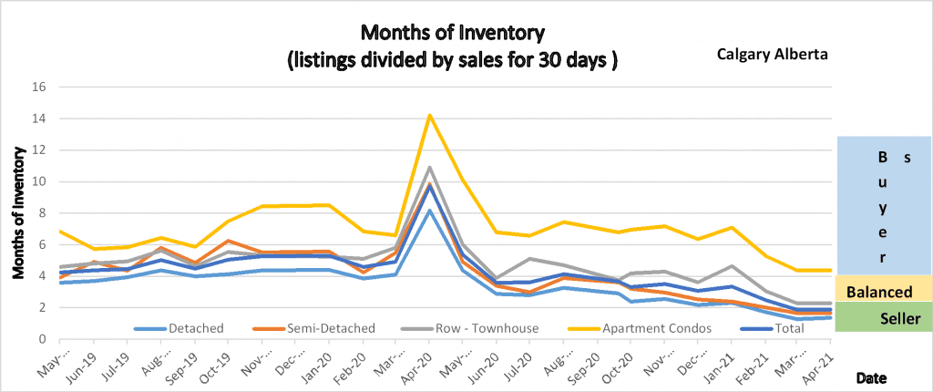 The graph shows the 2-year trend of the number of months of Inventory for all housing sectors within the Calgary Real Estate Market.