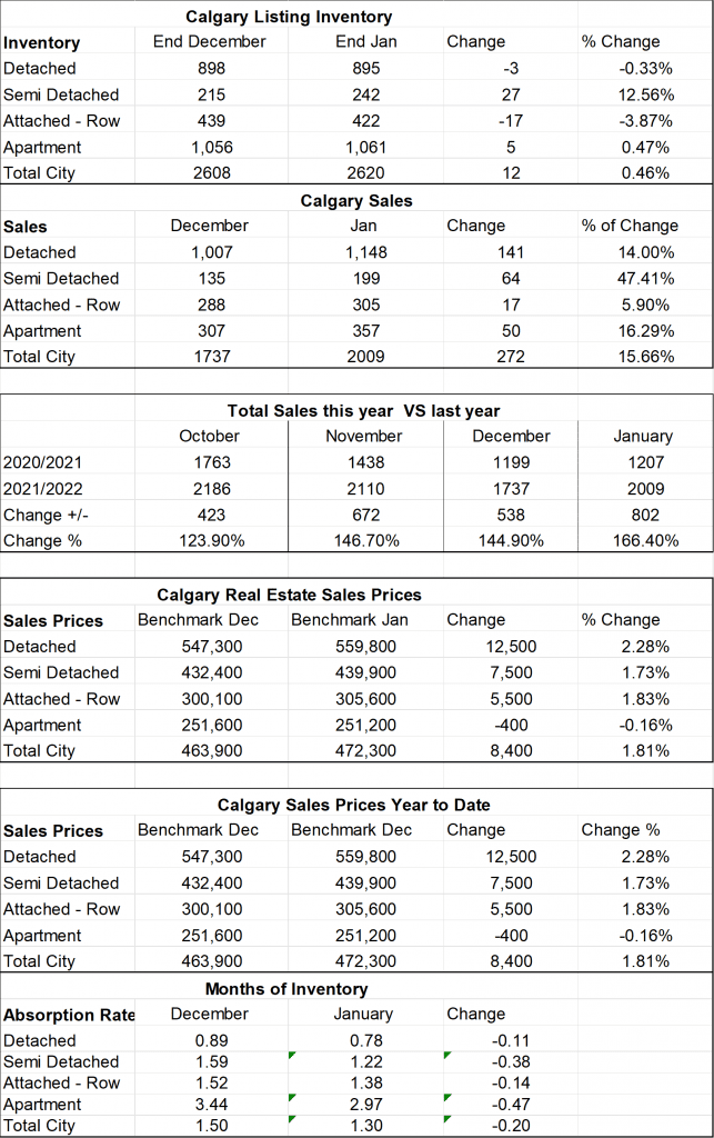 Stats from the Calgary Real Estate Board