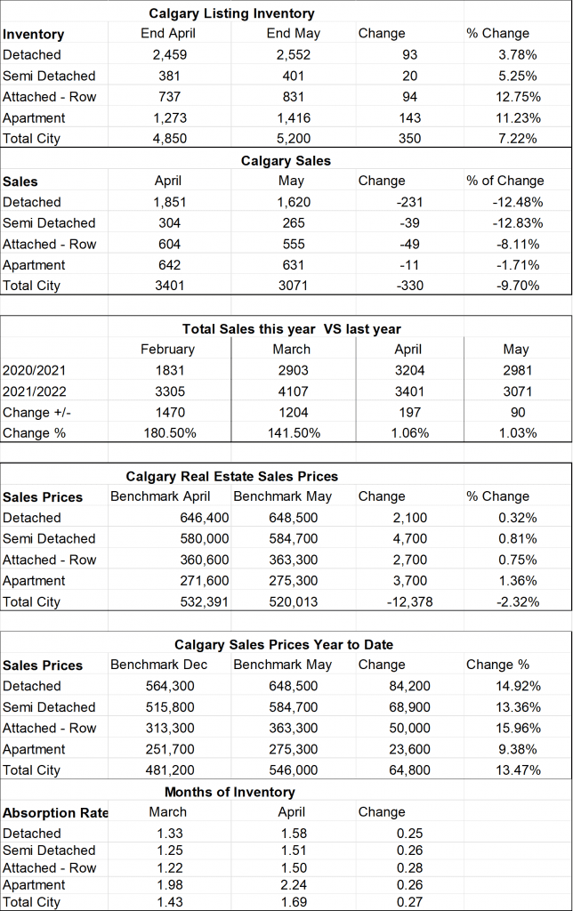 Stats from the Calgary Real Estate Board