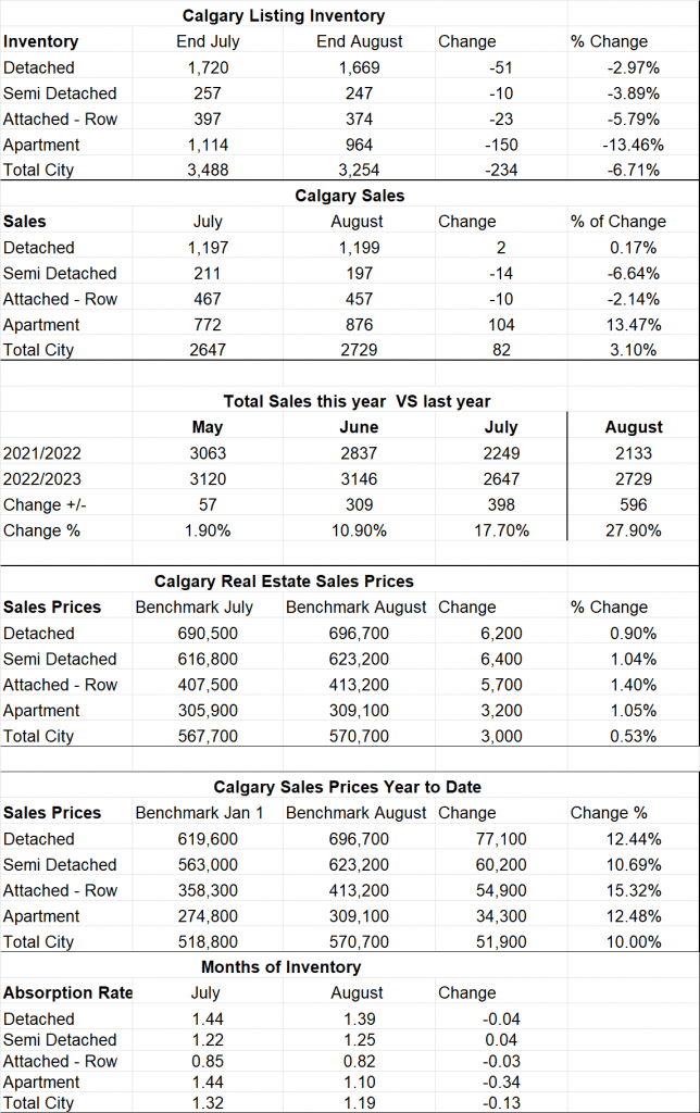Calgary Real Estate Board Stats