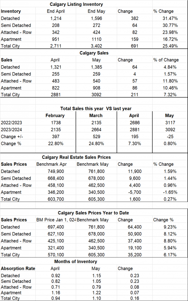 Calgary Real Estate Board Stats