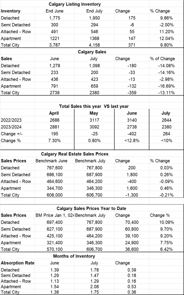 Calgary Real Estate Boards Stats