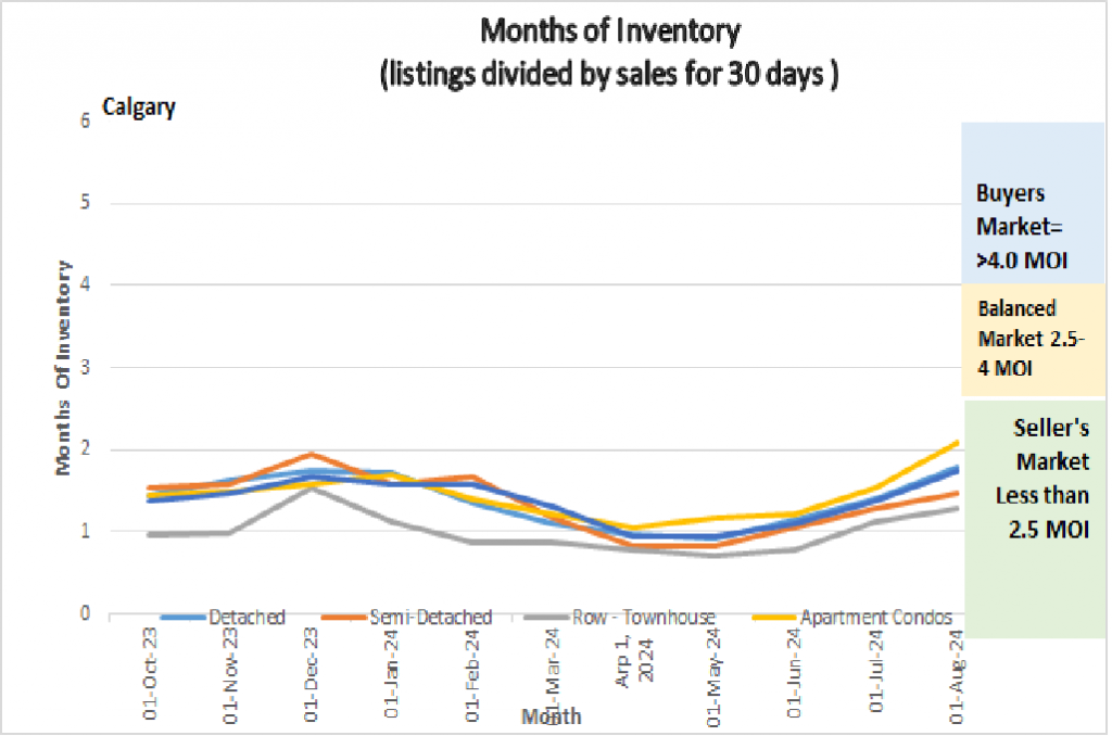 Graph showing Months of Inventory for Calgary Real Estate Market