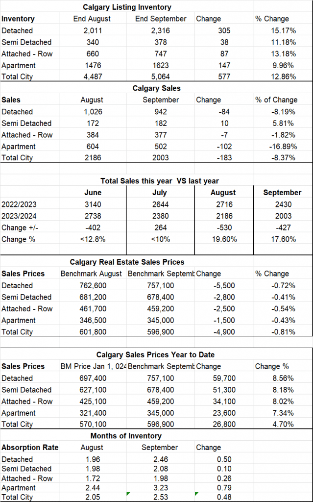 Calgary Real Estate Board Stats Summary