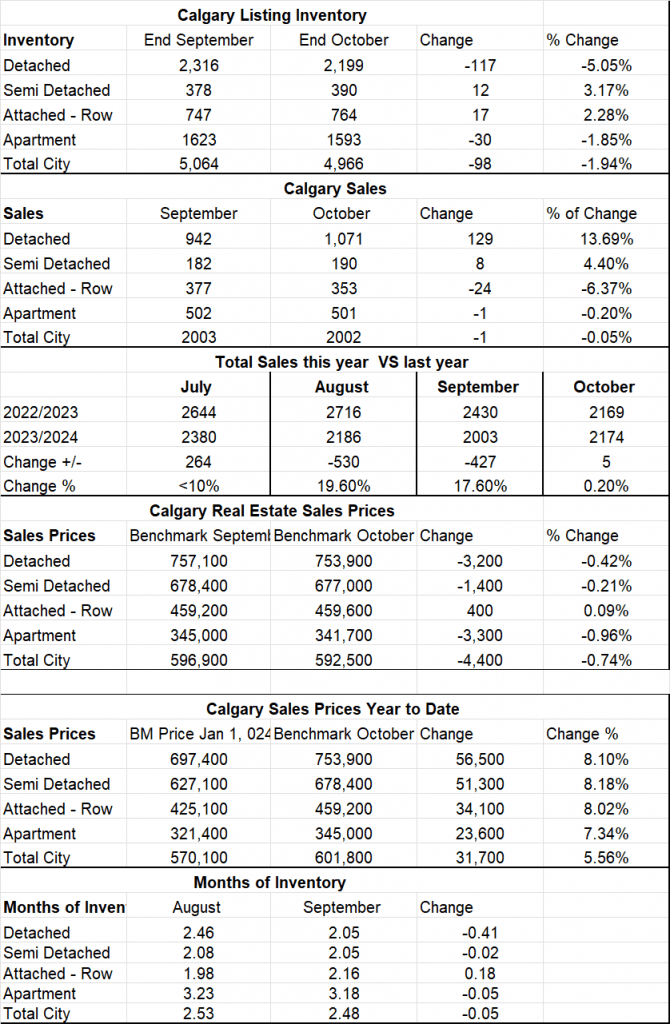 Calgary Real Estate Board Stats Summary