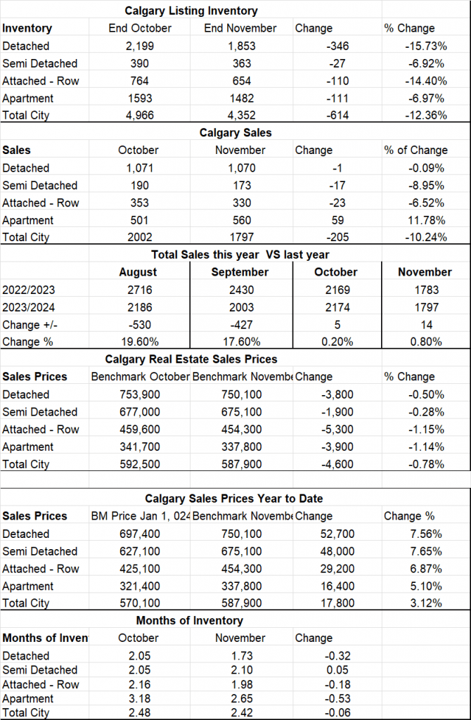 Calgary Real Estate Board Stats Summary