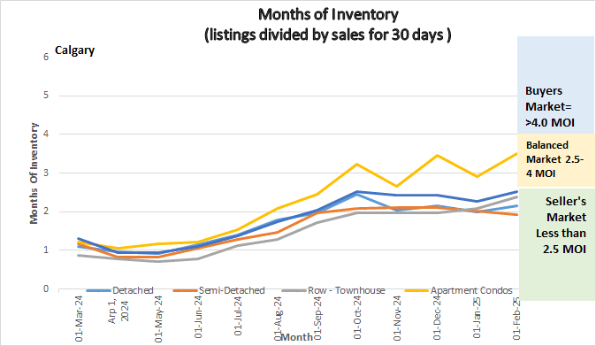 Graph showing Months of Inventory for Calgary Real Estate Market