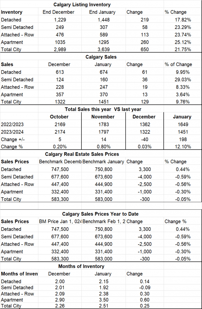 Calgary Real Estate Board Realtors Stats