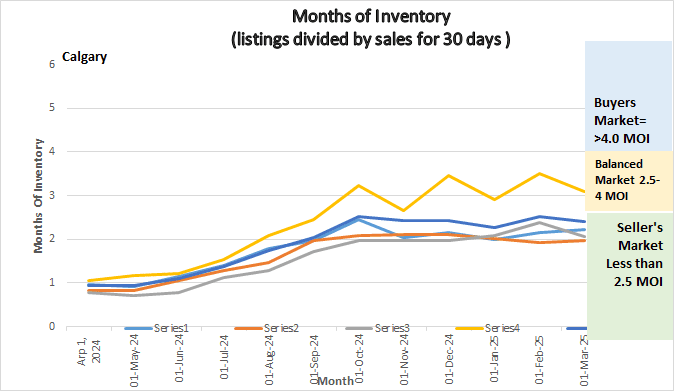 Graph showing Months of Inventory for Calgary Real Estate Market