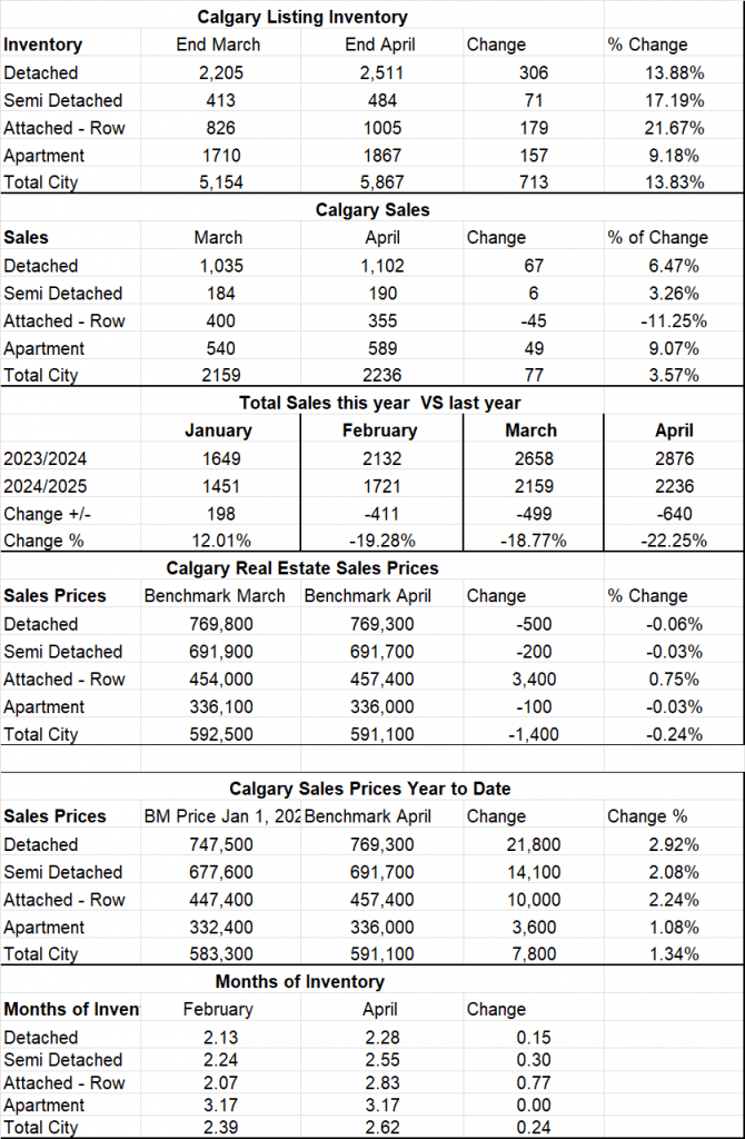 Calgary Real Estate Board Realtors Stats