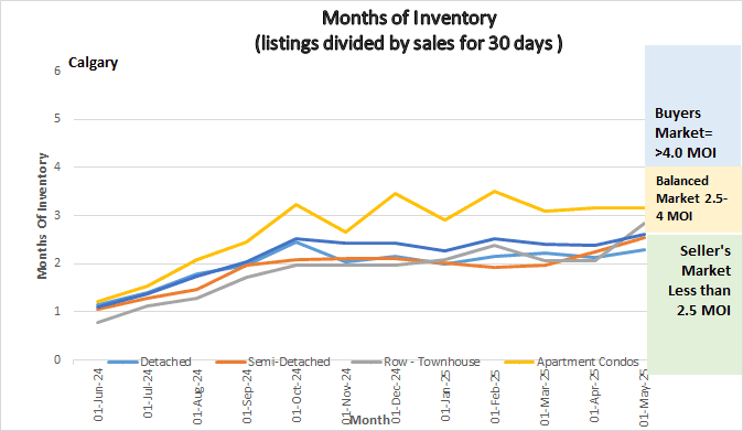 Graph showing Months of Inventory for Calgary Real Estate Market
