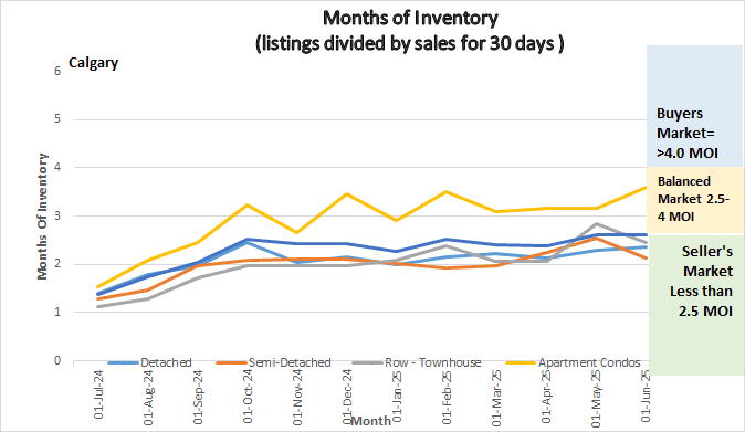 Graph showing Months of Inventory for Calgary Real Estate Market