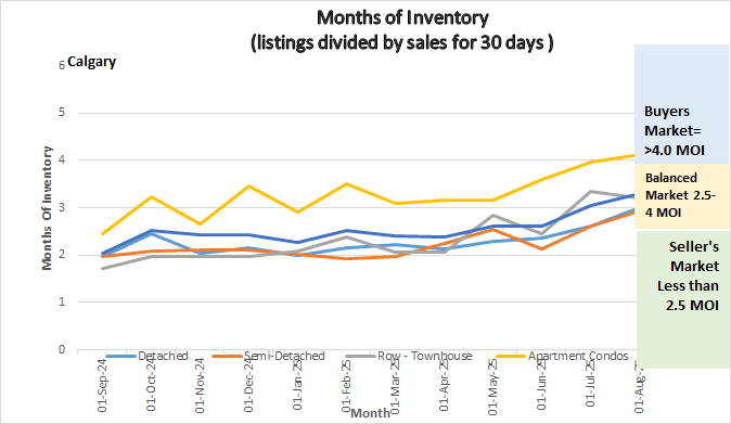 Graph showing Months of Inventory for Calgary Real Estate Market