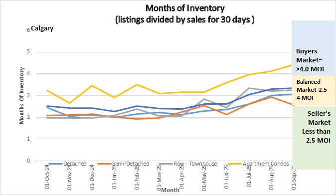 Graph showing Months of Inventory for Calgary Real Estate Market