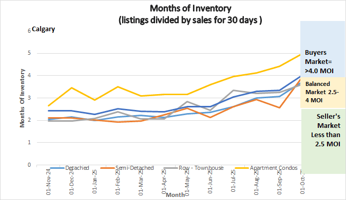 Graph showing Months of Inventory for Calgary Real Estate Market