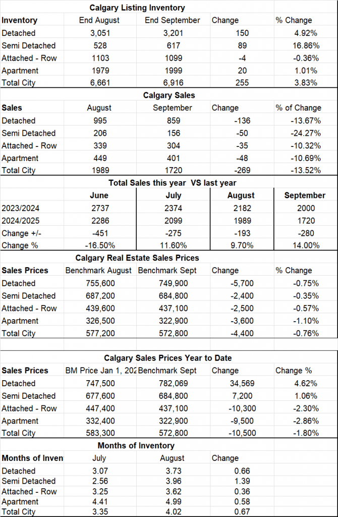 Calgary Real Estate Board Realtors Stats