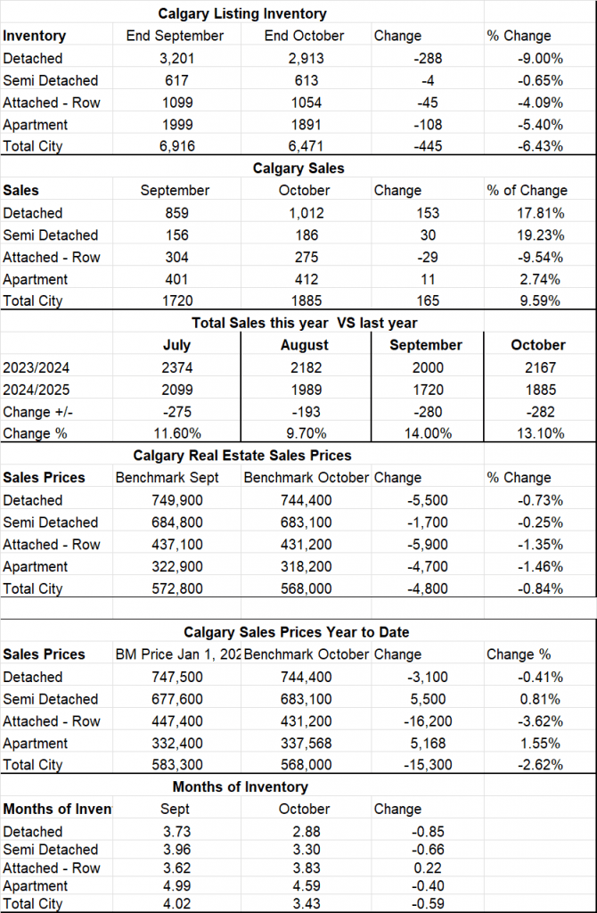 Graph shows the months of inventory for all sectors in the Calgary Real Estate Market