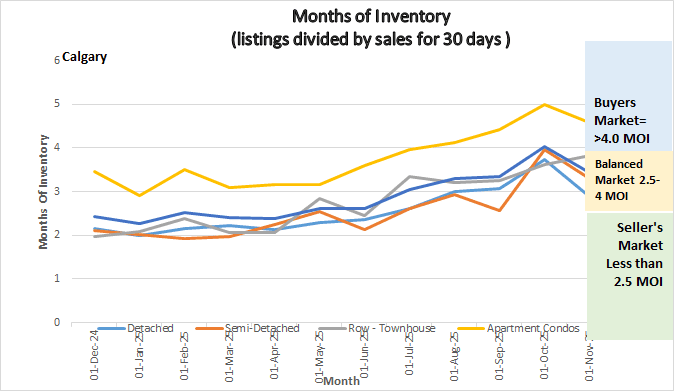 Graph shows the months of inventory for all sectors in the Calgary Real Estate Market