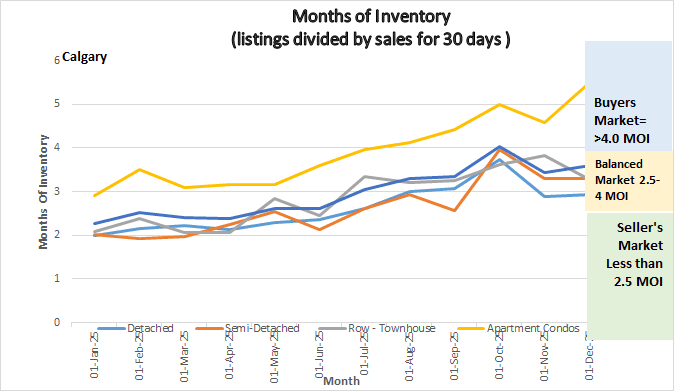 Graph shows the months of inventory for all sectors in the Calgary Real Estate Market