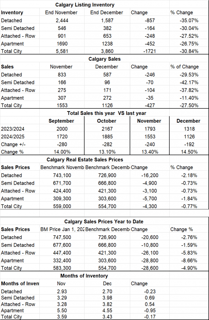Calgary Real Estate Board Realtors Stats