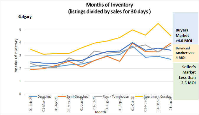 Graph shows the months of inventory for all sectors in the Calgary Real Estate Market