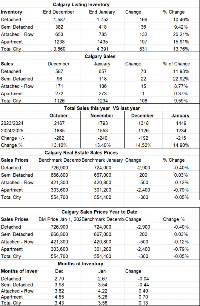 Summary of the Calgary Real Estate Board Realtors Stats