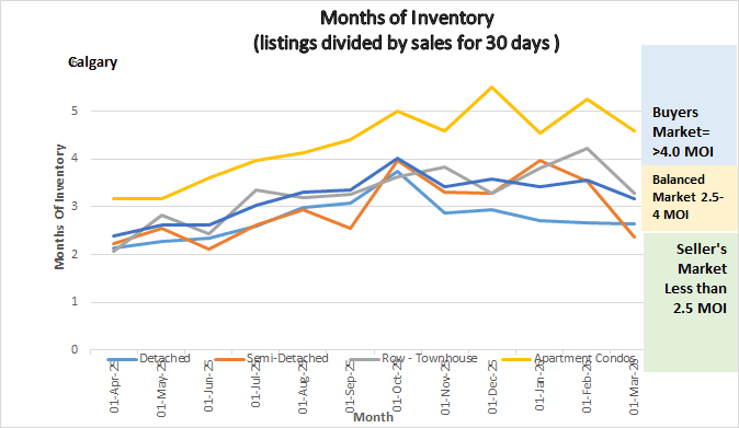 Graph shows the months of inventory for all sectors in the Calgary Real Estate Market