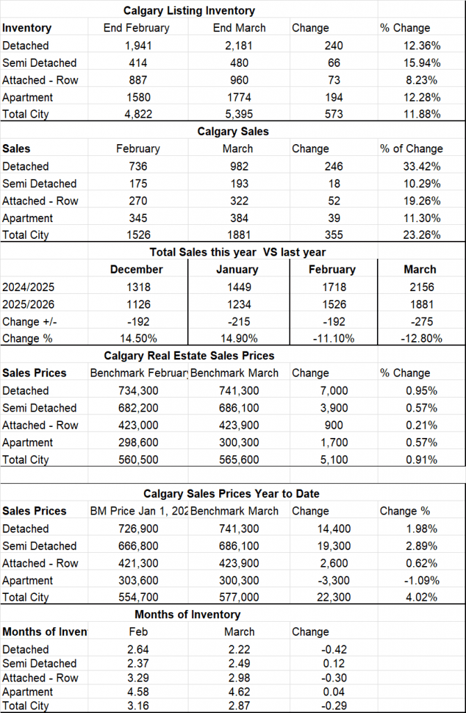 Summary of the Calgary Real Estate Board Realtors Stats