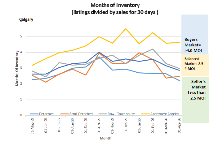 Graph shows the months of inventory for all sectors in the Calgary Real Estate Market