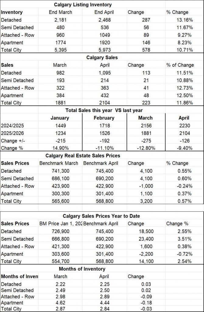 Summary of the Calgary Real Estate Board Realtors Stats