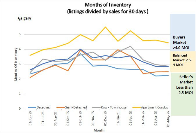 Graph shows the months of inventory for all sectors in the Calgary Real Estate Market