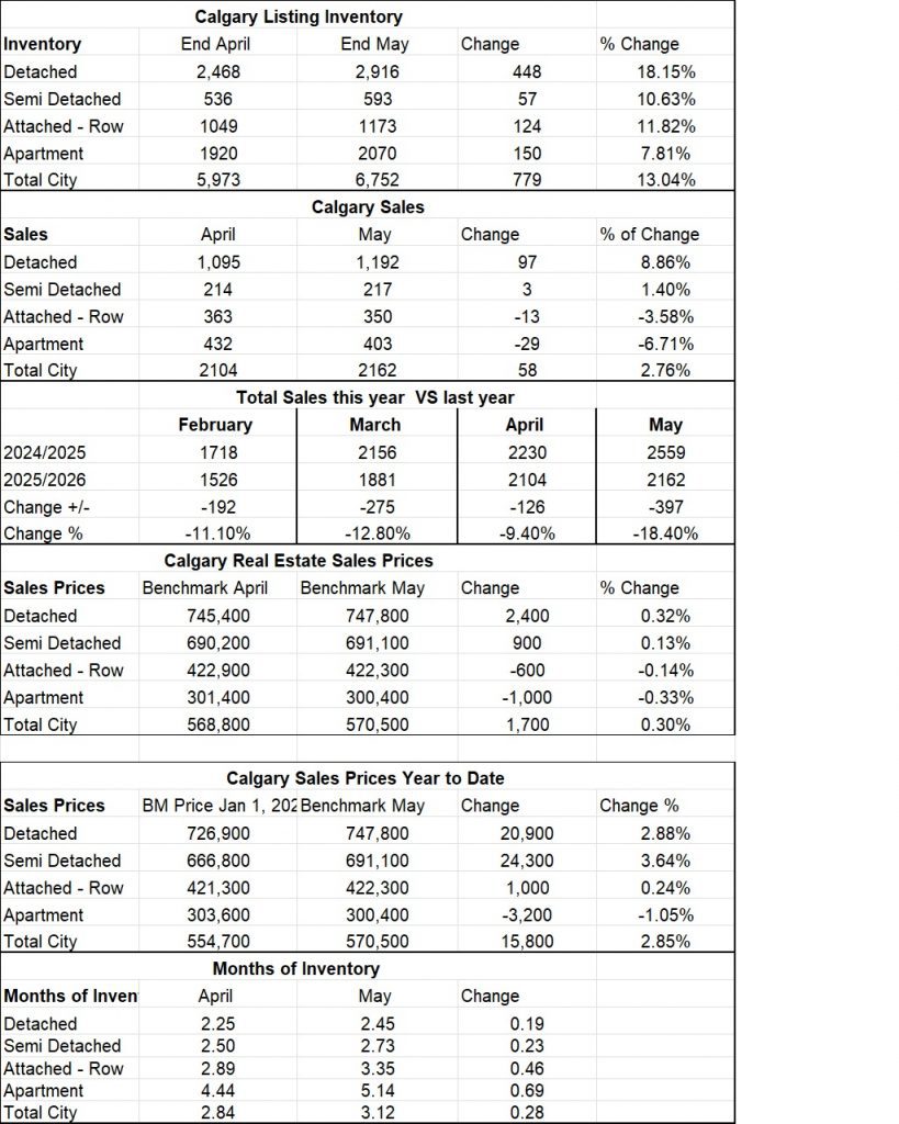Summary of the Calgary Real Estate Board Realtors Stats