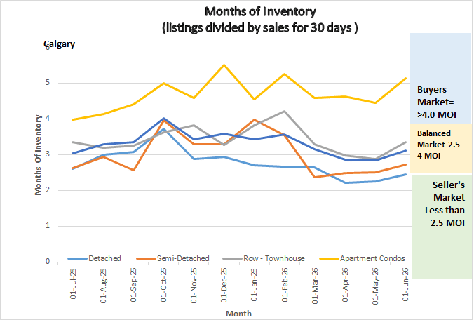 Graph shows the months of inventory for all sectors in the Calgary Real Estate Market
