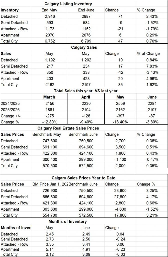 Summary of the Calgary Real Estate Board Realtors Stats