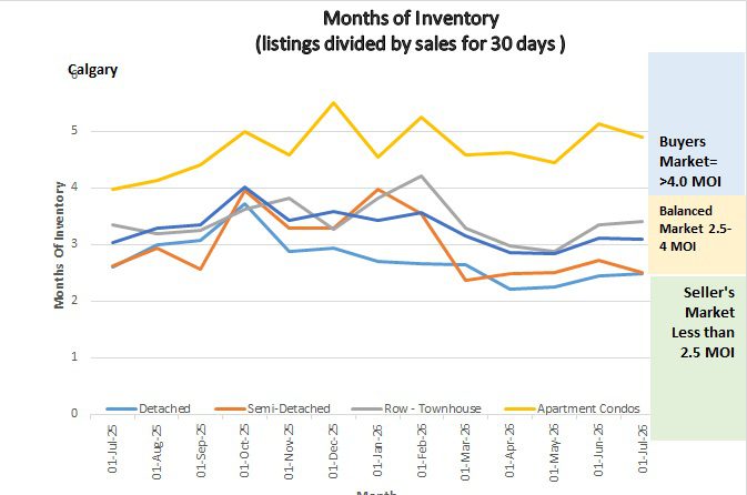 Graph shows the months of inventory for all sectors in the Calgary Real Estate Market