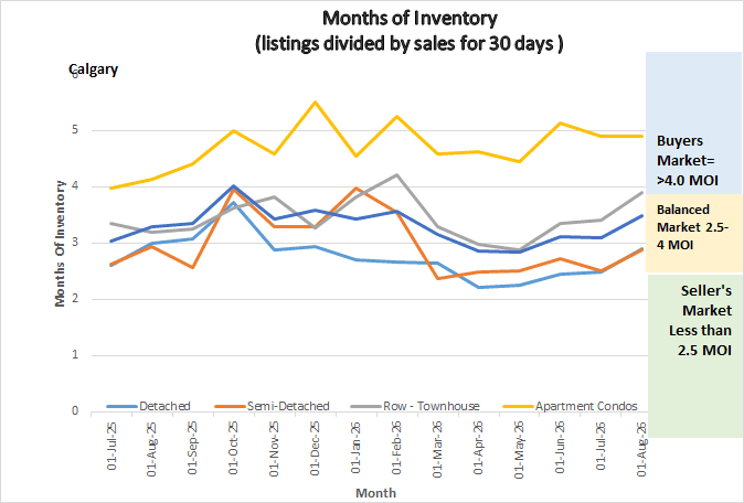Graph shows the months of inventory for all sectors in the Calgary Real Estate Market