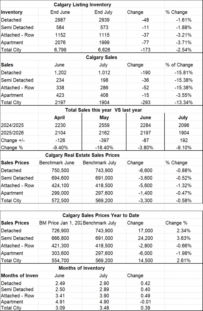 Summary of the Calgary Real Estate Board Realtors Stats