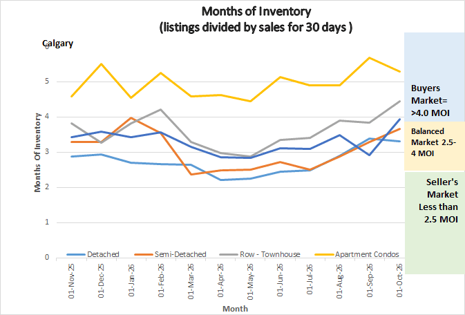 Graph shows the months of inventory for all sectors in the Calgary Real Estate Market