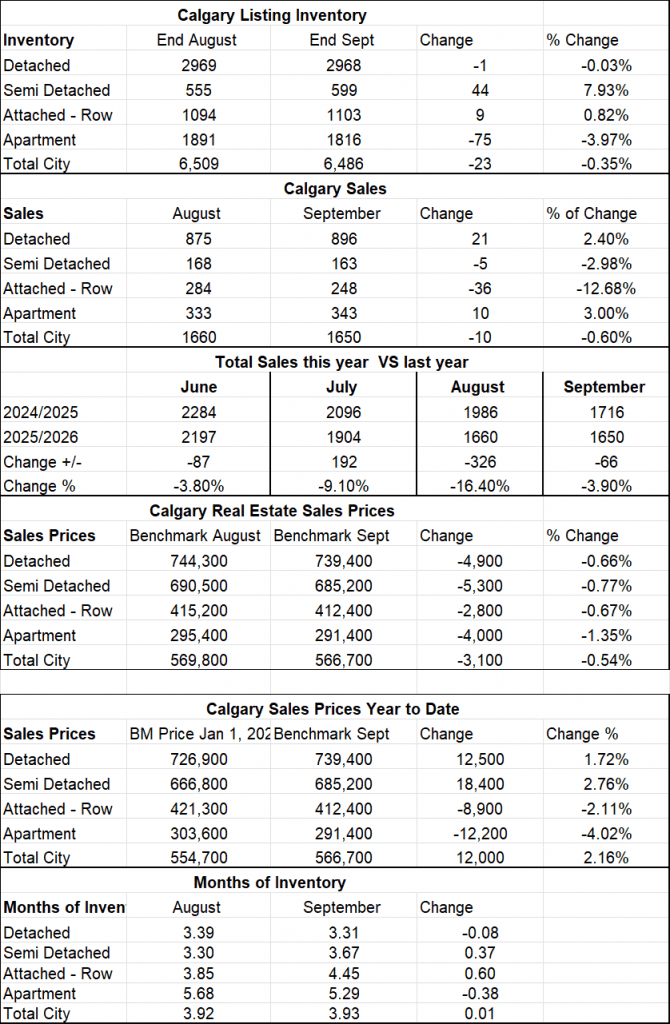 Summary of the Calgary Real Estate Board Realtors Stats